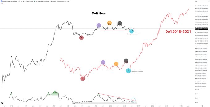 A TradingView chart titled 'Crypto Total Defi Market Cap' comparing the current DeFi market cycle labeled 'Defi Now' to the 2018-2021 cycle labeled 'Defi 2018-2021,' with colored marker emojis indicating similar stages such as 'Szncap of the bears.'