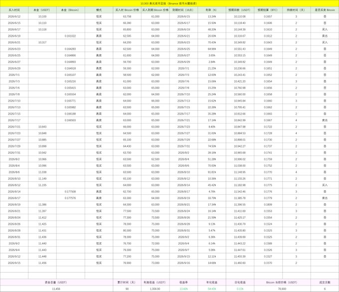 A screenshot of a Bitcoin dual-currency investment record table showing multiple entries from June-July 2026, including a July 13 purchase at $76,900 for $0.165026 BTC with a 16.43% annualized yield, illustrating the user's regret about buying 20 minutes too early when the price dropped to $76,200.