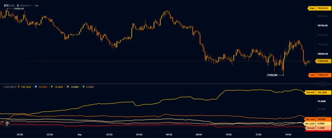 A BTC/USDT candlestick chart on Binance shows Bitcoin's price declining to a low of 71,483.85, accompanied by a CVD (Cumulative Volume Delta) indicator displaying rising positive values around 105.33K, suggesting significant buying volume occurred during the price drop—supporting the claim that smart money or large players like Binance were accumulating BTC despite the downward price action.