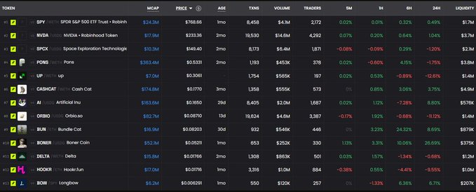 A cryptocurrency table displays trending tokens including SPY at $768.66 with a $1.7M liquidity, NVDA at $233.36, SpaceX at $146.46, and others like Coinbase Wrapped BTC, PONS, and UP, alongside price, market cap, age, and percentage change metrics. The image contrasts with the accompanying post about Chain's gas subsidy milestone, as neither "Chain" nor "gas" appears in the token list—highlighting a disconnect between the post's topic of post-Ethereum gas fee dynamics and the actual displayed market data.