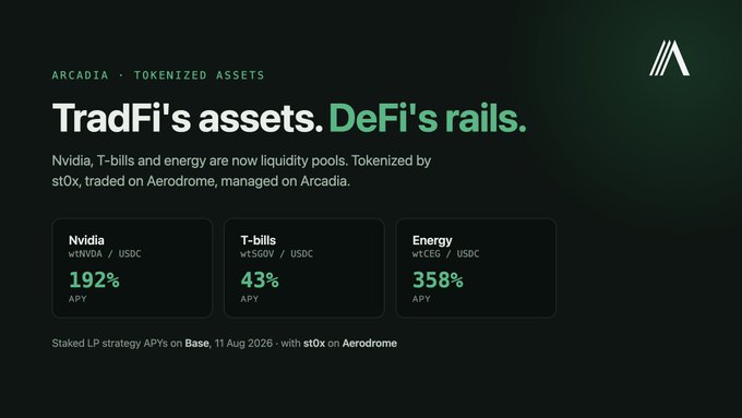 Arcadia marketing image displaying 'TradFi's assets. DeFi's rails.' with tokenized assets: Nvidia (wtnvdx/USDC) at 192% APY, T-bills (wt$gov/USDC) at 43% APY, and Energy (wtccO/USDC) at 358% APY, tokenized by st0x and traded on Aerodrome.