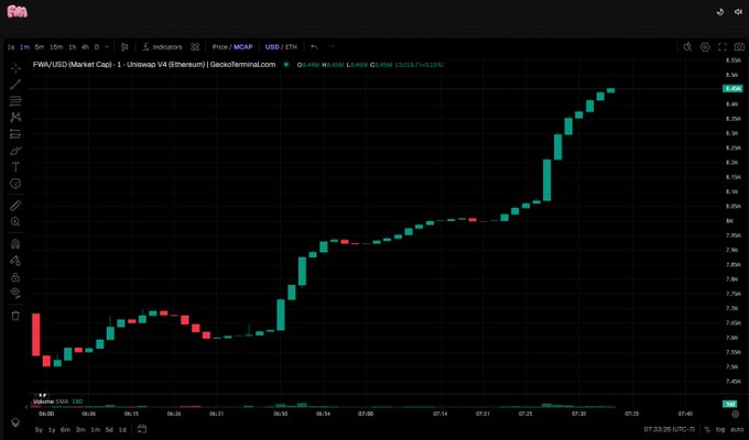 A cryptocurrency trading chart showing FWA/USD Market Cap on Uniswap V4 (Ethereum) with green and red candles indicating a significant upward trend, timestamped July 3, 2025.
