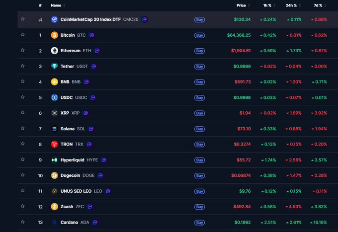 A cryptocurrency market dashboard listing top coins including Bitcoin ($64,368.25), Ethereum ($1,904.61), Tether ($0.9989), BNB ($591.73), USDC, XRP, Solana ($73.10), TRON, Hyperliquid, Dogecoin, UNUS SED LEO, Zcash, and Cardano, with their respective price changes.
