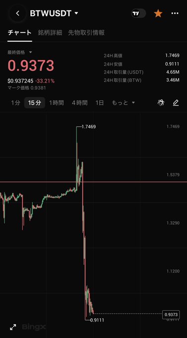 A mobile screenshot of a BingX crypto chart showing BTW/USDT at $0.9373, down 33.21% over 15 minutes, with prices ranging from a high of 1.7469 to a low of 0.9111.