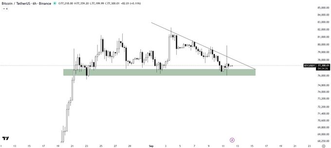 A TradingView candlestick chart of Bitcoin/TetherUS on Binance showing a descending triangle pattern with BTC currently around $77,900.