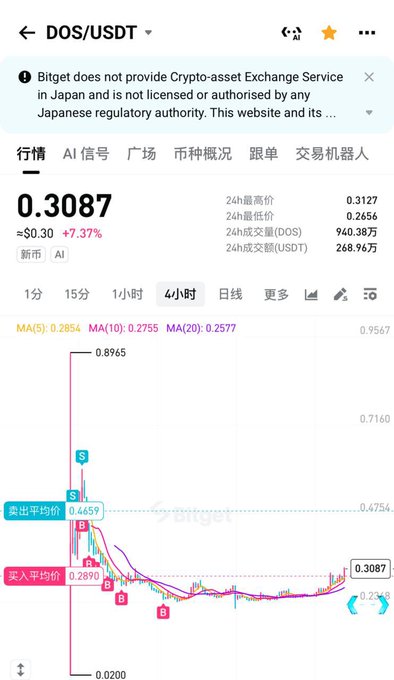 A Bitget cryptocurrency trading chart displaying the DOS/USDT pair with a price of 0.3087, showing a 7.37% increase, along with moving averages (MA5, MA10, MA20) and buy/sell markers.