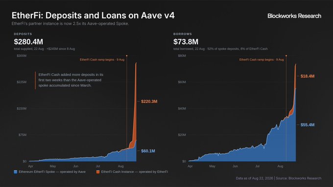 A Blockworks Research chart shows EtherFi's deposits and loans on Aave v4, with total deposits at $280.4M (split between $60.1M in the Ethereum Spoke operated by Aave and $220.3M in the EtherFi Cash Instance operated by EtherFi) and total borrows at $73.8M (split between $55.4M and $18.4M), illustrating the hockey-stick growth in EtherFi Cash that saw deposits jump from $120M to $220M in just two days.