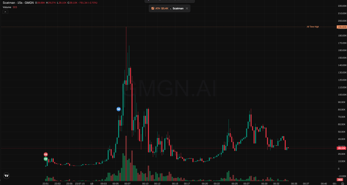 A cryptocurrency price chart for 'Scamain' on the KCEX exchange, showing a massive price spike and crash on a candlestick chart with the ticker MGN.AI visible.