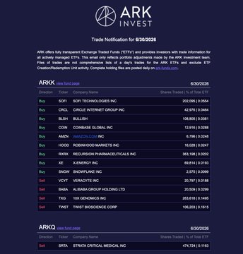 A financial document from 'ARK INVEST' showing trade notifications dated 6/30/2026 for ARKK and ARKG ETFs, including tickers like SOFI, CIRC, INLB, COIN, HOOD, ROKU, XE, SNOW, VERV, SABA, TXG, and TWST.