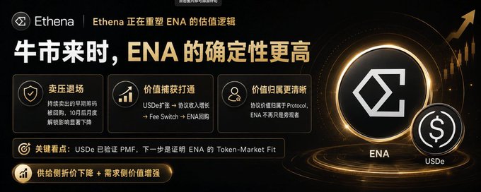 The image is a promotional graphic for Ethena featuring Chinese text that translates to headlines like "When the bull market comes, ENA's certainty is higher," alongside sections highlighting "sell pressure exits," "valuation capture cleared," and "value attribution clearer," with USDe already validated by PMF and the next step being to prove ENA's Token-Market Fit. The graphic visually represents Ethena's rebranded valuation logic for ENA, emphasizing reduced supply-side discounts and enhanced demand-side value capture—directly illustrating the post's thesis that ENA's investment case is being restructured beyond simple buybacks.