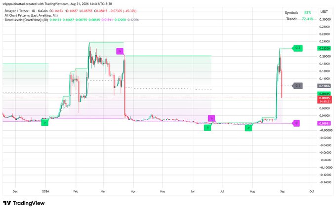 TradingView Bitlayer/Tether chart showing BTC price action with Smart Money Concepts (SMC) indicators including Order Blocks, Fair Value Gaps, and Break of Structure (BOS) markers, posted by srigopalshabtad on Aug 31, 2025.