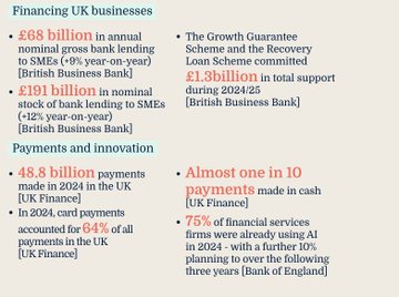 The image presents UK financial statistics, including £68 billion in SME lending, £191 billion in bank lending, and 48.8 billion UK payments made in 2024, alongside the £1.3 billion Growth Guarantee Scheme.

The post highlights the scale of UK finance (£49B payments, £584B capital markets), while the image supports this by detailing related metrics like lending figures (£68B to SMEs, £191B total) and payment trends, including that 64% of UK payments are now made via card.