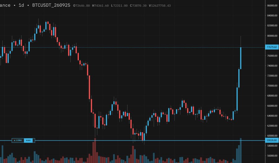 BTCUSDT’s 1-day chart shows a sharp breakout from roughly $64K toward $77K after prolonged compression, with the latest price around $72,646, high $74,361, low $72,311, close $73,870, and volume $1.2627B. This looks like the anticipated “front run move” or early phase of a major rally, though the surge may also represent a potential fakeout.