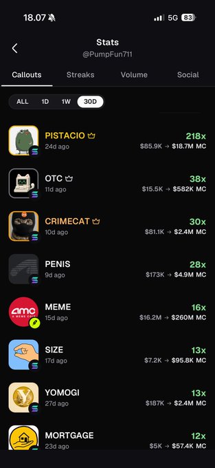 A smartphone screenshot shows a "Stats" page from the social account @PumpFun711, displaying top 30-day callout performances on tokens like PISTACIO (+218x), OTC (+38x), and CRIMECAT (+30x), each listed with their start-to-peak market caps. The image supports the post's "Gud month" brag by visually showcasing the multi-x gains achieved on recent memecoin calls, encouraging viewers to join the Telegram channel.