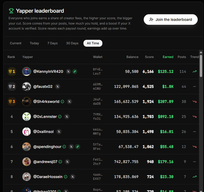 A Yapper leaderboard screenshot showing the 'All Time' rankings, with @KennylnVR420 in first place with $125.12 earned and 114 posts, followed by @faustx02, @SH4rksworld, and @0xLennster among the top performers.