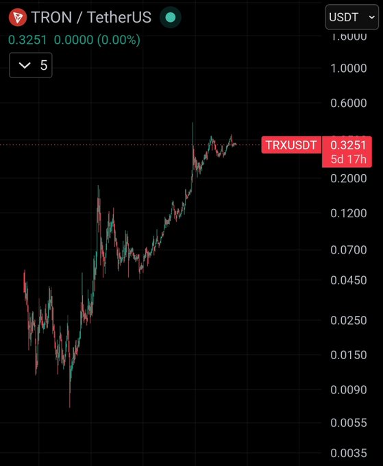 Trading chart for TRON/TetherUS (TRX/USDT) showing a price of 0.3251 with an upward trend over a 5-day, 17-hour period.