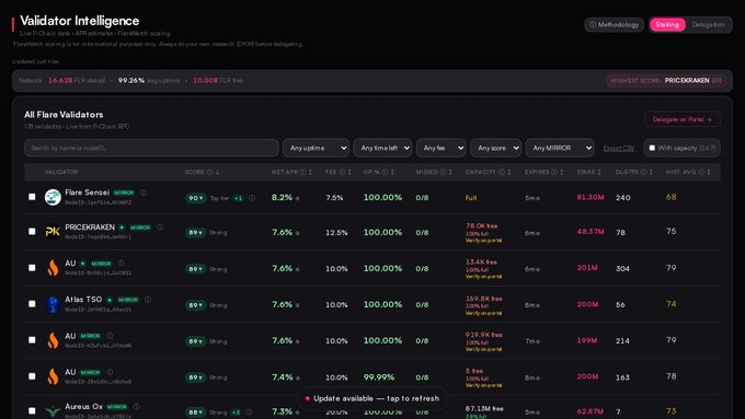 Screenshot of the FlareWatch Validator Intelligence dashboard displaying a leaderboard of Flare validators (including "PRICERAKEN", "Flare Sensei", and various "AU" nodes) ranked by a composite score incorporating APR, uptime, and missed blocks, with totals showing 16,628 FLR staked across 178 validators at 99.25% avg uptime. The image directly supports the post's point that ranking is based on reliability metrics rather than raw delegation size, as shown by validators like PRICERAKEN (ranked #2 with 89+ score) holding 75.3K FLR outranking larger delegators.