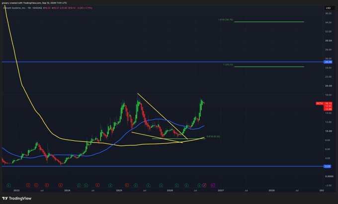 A TradingView chart displayed on a dark interface showing historical price data with candlestick patterns, moving average lines, and horizontal support/resistance levels, created on September 10, 2026.