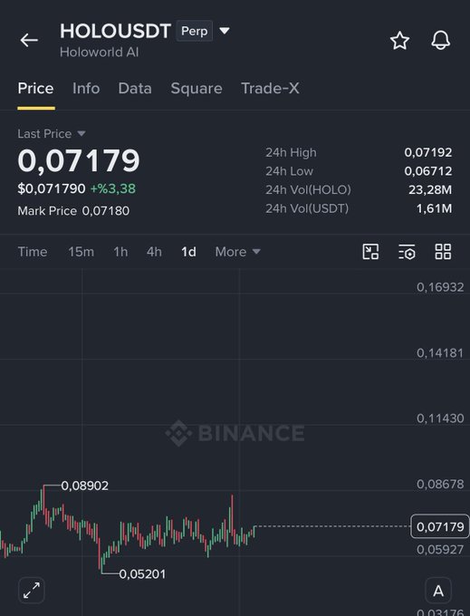 A screenshot of a Binance perpetual futures trading chart for the HOLO/USDT pair (Holoworld AI), showing a last price of $0.07179 (+3.38%) with a 24-hour high of $0.07192 and low of $0.06712, illustrating the user's long position entry.