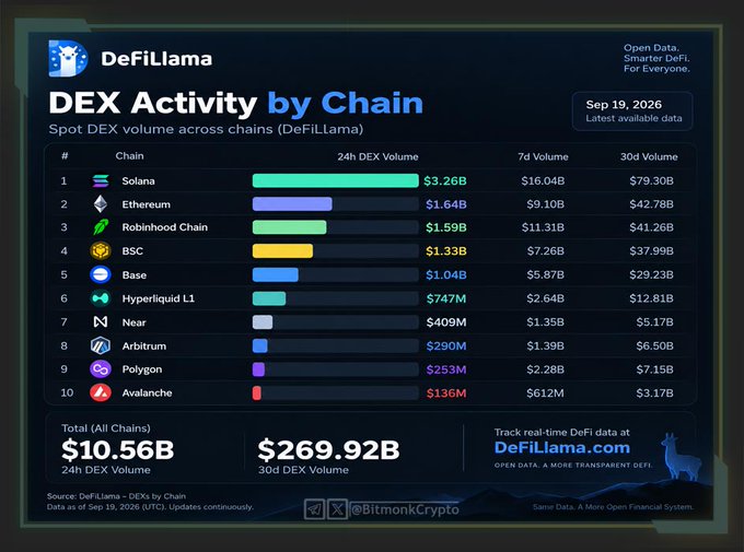 The image is a DeFiLlama infographic showing DEX activity by chain as of September 19, 2026, with Solana leading at $3.26B in 24h DEX volume, followed by Ethereum ($1.64B), Robinhood Chain ($1.59B), and BSC ($1.33B), while total DEX volume across all chains reached $10.56B over 24 hours and $269.92B over 30 days.