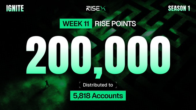A promotional graphic announcing the Week 11 RISE Points distribution of 200,000 points across 5,818 accounts, featuring the IGNITE and RISE logos with "SEASON 1" branding against a green pixelated background.