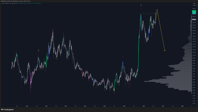 A TradingView candlestick chart showing candlestick patterns with yellow arrows indicating a price peak followed by a sharp decline, with a volume profile displayed on the right side.