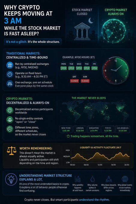 An infographic titled 'WHY CRYPTO KEEPS MOVING AT 3 AM WHILE THE STOCK MARKET IS FAST ASLEEP?' compares traditional stock markets (centralized, time-bound) with crypto markets (decentralized, always-on), featuring world maps, clock graphics, and a 24-hour liquidity chart.
