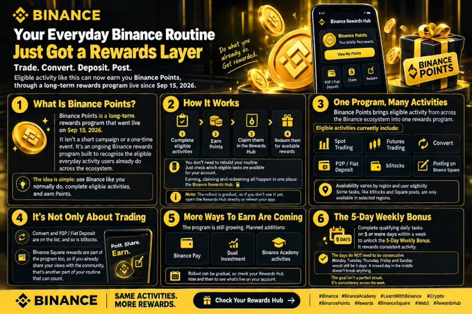 Binance promotional graphic for 'Binance Points' rewards program launching September 15, 2026, detailing how users can earn points through trading, converting, and depositing activities, with the tagline 'Same activities. More rewards.'
