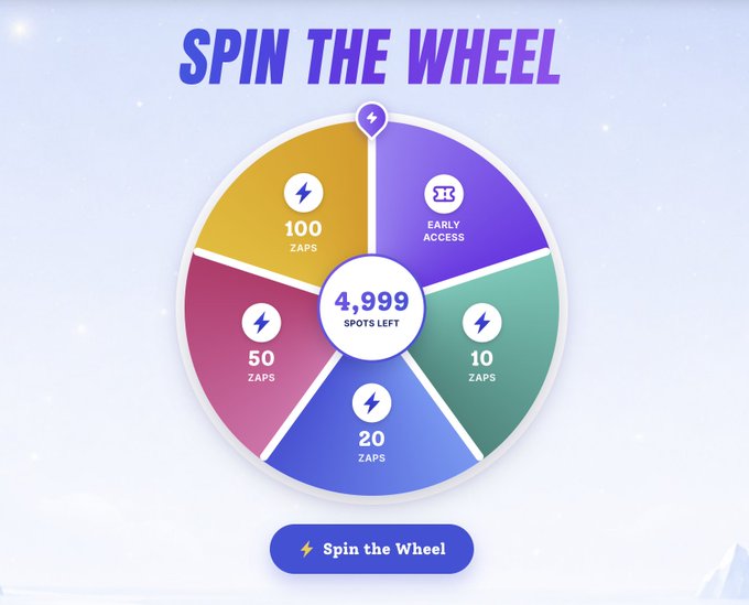 The image shows a "Spin the Wheel" prize game with 4,999 spots left, featuring segments for 10, 20, 50, and 100 Zaps prizes along with an "Early Access" reward, and a button to spin the wheel—directly matching the post's announcement that 5,000 additional ZAP Reactor access spots will be awarded via a spin-the-wheel promotion for community members who missed the initial 10,000-spot sellout.