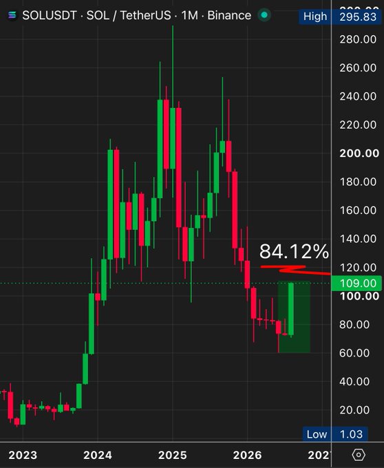 A SOL/USDT monthly candlestick chart on Binance shows the cryptocurrency climbing from a low of $1.03 to a high of $295.83, with the most recent candle surging 84.12% to $109.00—illustrating the dramatic recovery after a prolonged downtrend. The massive green rebound candle reflects the "10 months of pure pain finally paying off" as SOL reclaims key territory after significant losses from its 2025 peak.