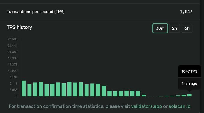 A dark-themed data dashboard showing 'Transactions per second (TPS)' at 1,047, featuring a green bar chart for 'TPS history' over a 30-minute period.