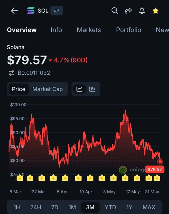 The image shows a phone screen displaying a graph of the price of Solana cryptocurrency over time, with red lines indicating changes in value. The text at the top of the image reads "NOW: Solana falls below $80 for the first time since April." This suggests that the price of Solana has been decreasing steadily and is now below its lowest recorded price during the month of April.