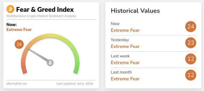 The image displays the Crypto Fear & Greed Index dashboard from alternative.me, showing a current reading of 24 (Extreme Fear), with historical values of 23 yesterday, 12 last week, and 12 last month, all marked as Extreme Fear. This visual reinforces the post's message that while the index has improved from 12 to 24, sentiment remains firmly in "Extreme Fear" territory — fear is easing, but not gone.