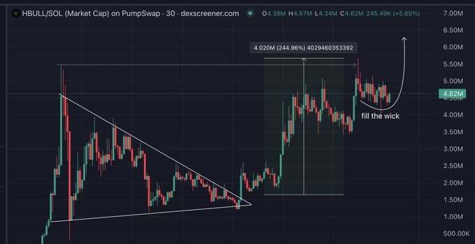 The image shows a 30-minute candlestick chart of HBULL/SOL (Market Cap) on PumpSwap from dexscreener.com, displaying price action that broke out of a descending triangle pattern, surged to a 244.96% gain peak of 4.02M, and is now retesting support with an annotation pointing out "fill the wick" behavior—visually supporting the claim that a 2x move to $10M is likely following from this retracement.