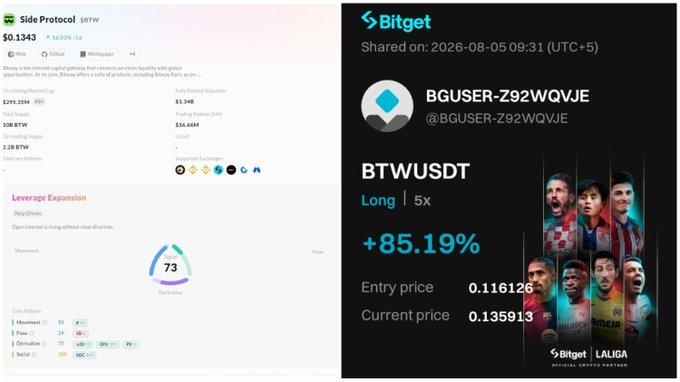 A split-screen showing cryptocurrency/trading info for 'Side Protocol (BTW)' priced at $0.1343 on the left, and a Bitget advertisement featuring 'BGUSER-Z92WQVJE' with a +85.19% gain on 'BTWUSDT' (Long 5x) on the right.