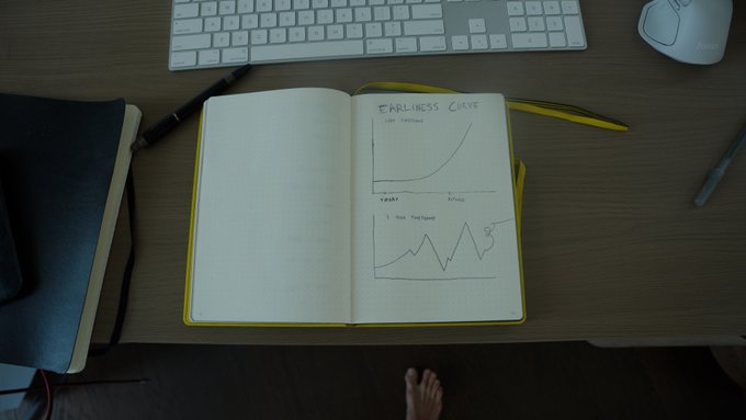 A desk setup shows an open notebook with hand-drawn graphs titled "EARLINESS CURVE" illustrating trading concepts, accompanied by a keyboard, mouse, pen, and pencil, while a bare foot peeks out at the bottom of the frame. The notebook visually demonstrates the "earliness curve" strategy described in the post, with one graph showing an exponential growth curve and another showing a volatile price movement, reinforcing the idea of identifying early-stage opportunities before they take off.