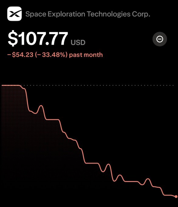 A stock chart shows Space Exploration Technologies Corp. (SPCX) at $107.77 USD, down $54.23 (-33.48%) over the past month, with a steep downward trend supporting the claim that the stock isn't done crashing yet.