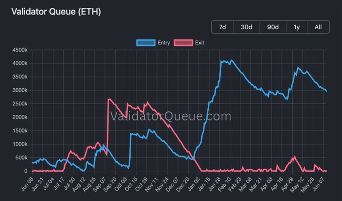 The image shows a chart of Ethereum trading prices over time. The price points are displayed in both red and blue lines, representing validator queues. There are peaks corresponding to when people are entering their ETH into the exchanges, and valleys symbolizing exits or periods where people have stopped enteringETH into the market. The chart appears to be static for most of its display period. 

The post related to this chart is titled "Validator Queue (ETH)", indicating it is about validators and Ethereum. This information may provide insights on the current state of cryptocurrency trading in general or a specific market like Ethereum, as seen through the use of charting software.