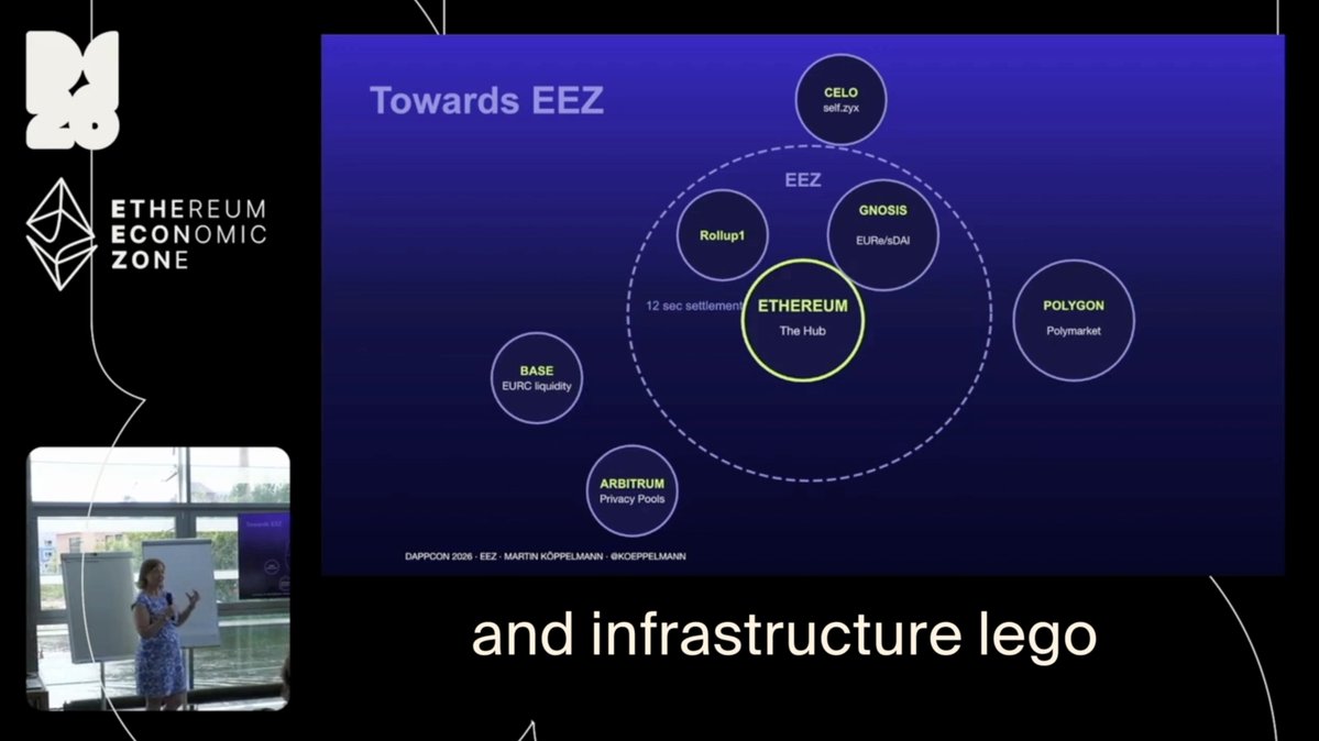 The image shows a presentation slide titled "Towards EEZ" from DappCon 2026 by Martin Köppelmann, featuring a diagram with Ethereum at "The Hub" (center) surrounded by networks like CELO, GNOSIS, Rollup1, BASE, ARBITRUM, and POLYGON within an "EEZ" boundary, illustrating the Ethereum Economic Zone's "infrastructure lego" concept discussed in the video.