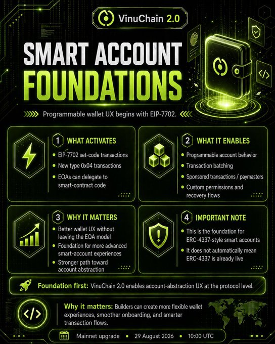 An infographic for 'VinuChain 2.0' detailing 'SMART ACCOUNT FOUNDATIONS' with sections on 'WHAT ACTIVATES', 'WHAT IT ENABLES', and 'WHY IT MATTERS' regarding EIP-7702.