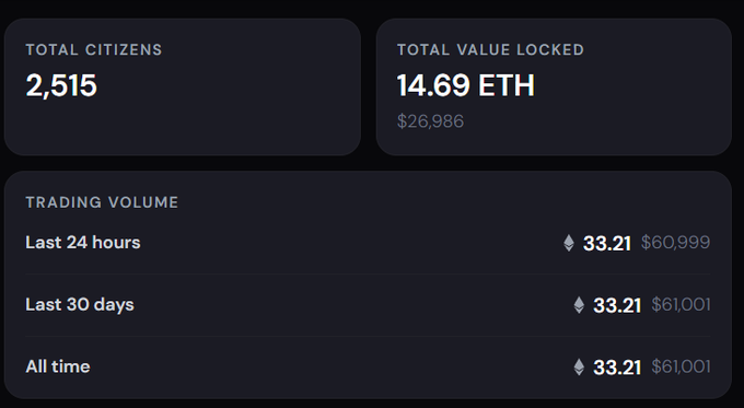 A dashboard displaying crypto/DeFi statistics showing 2,515 total citizens, 14.69 ETH ($26,986) total value locked, and trading volume of 33.21 ETH ($60,999) across all timeframes.