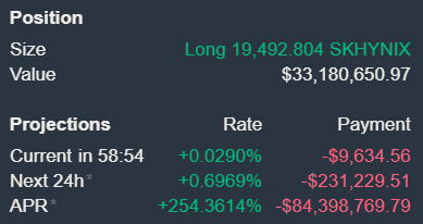 The image displays a large leveraged position of 19,492,804 SKHYNIX contracts valued at $33,180,650.97, with projections showing a current 24-hour cost of $9,634.56 and an astronomical annualized funding rate of +254.3614% that would cost the whale $84,398,769.79 per year.