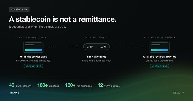 Banxa infographic titled "A stablecoin is not a remittance" explaining that a stablecoin only functions as a remittance when three conditions are met: a rail the sender uses, stable value (1.00 — 1.00) in transit, and a rail the recipient can cash out on — backed by stats like 45 global licences, 180+ countries, 150+ fiat currencies, and 12 years in crypto.