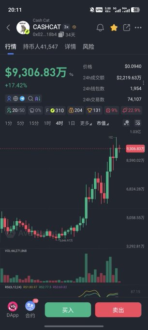 The image shows a cryptocurrency trading chart for CASHCAT ($CashCat) displaying a price of $9,306.83万 (approximately $93,068 USD) with a 17.42% gain, featuring a candlestick chart with rising green candles indicating strong upward momentum. This visual supports the post's celebration of $CASHCAT reclaiming its 100 million market cap milestone, with the price action shown reflecting the bullish recovery highlighted in the announcement.