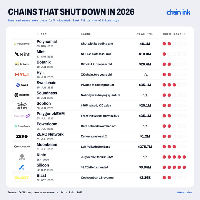 An infographic titled 'CHAINS THAT SHUT DOWN IN 2026' from chain ink, listing failed crypto projects including Polynomial, Mint, Botanix, Hyli, Swellchain, Soundness, Sophon, Polygon zkEVM, Powerloom, ZERO Network, Moonbeam, Kinto, Silicon, and Blast, with causes, peak TVL, and user damage ratings.