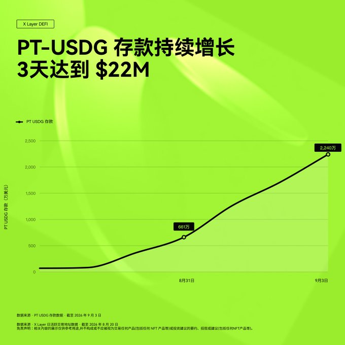 The image is a green-themed growth chart from X Layer DeFi showing that PT-USDG deposits surged to $22.4M (2,240万) by September 3, 2026, up from just $6.81M (681万) on August 31, illustrating the rapid 3-day climb referenced in the post about PT-USDG scaling beyond $22M with a USDG limited-time interest boost.