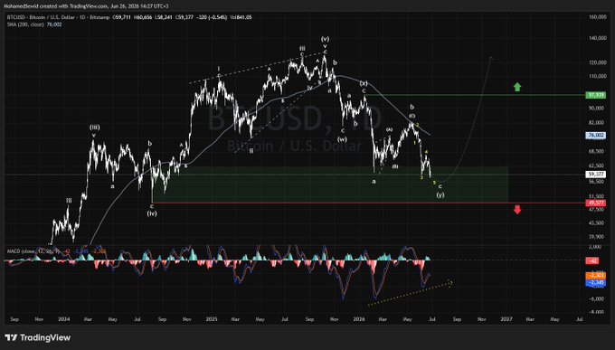 A TradingView chart of BTCUSD on a 3-day timeframe shows Bitcoin's price action from late 2023 through 2026, currently retracing into a highlighted green monthly demand zone near $51.5k, with key resistance levels marked at $82.8k (blue) and $97.9k (green), and invalidation below $49.6k—all corresponding to the post's bullish thesis of a potential new bull run from this demand area.