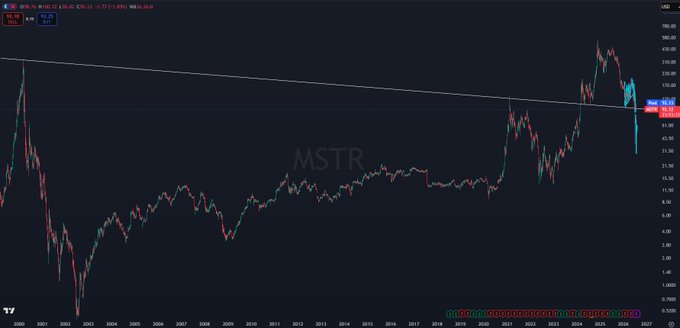 A long-term candlestick chart of $MSTR (MicroStrategy) spanning roughly 2001 to 2027 shows the stock's massive surge from sub-$1 levels to a peak near $543, followed by a sharp recent decline to around $160, illustrating the volatile price action referenced in the post about Strategy's share dilution and declining Bitcoin-per-share metric.
