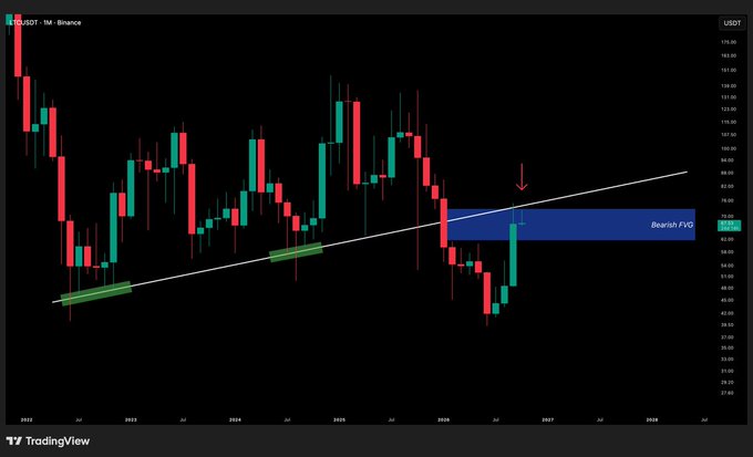 A TradingView monthly candlestick chart of BTCUSDT on Binance showing a Bearish FVG annotation with an ascending trendline and highlighted zones in green and blue.