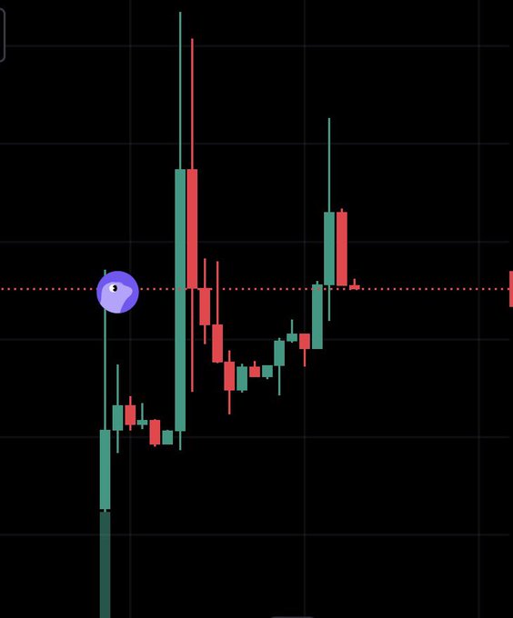 A candlestick chart on a dark background showing green and red price bars with a small dog logo marker, indicating financial or trading activity.